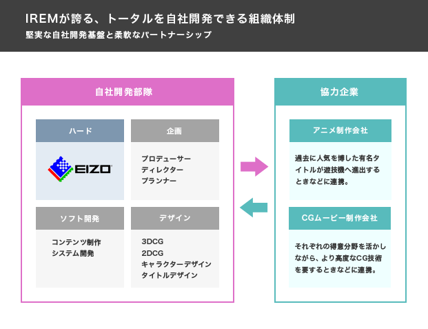 IREMが誇る、トータルを自社開発できる組織体制